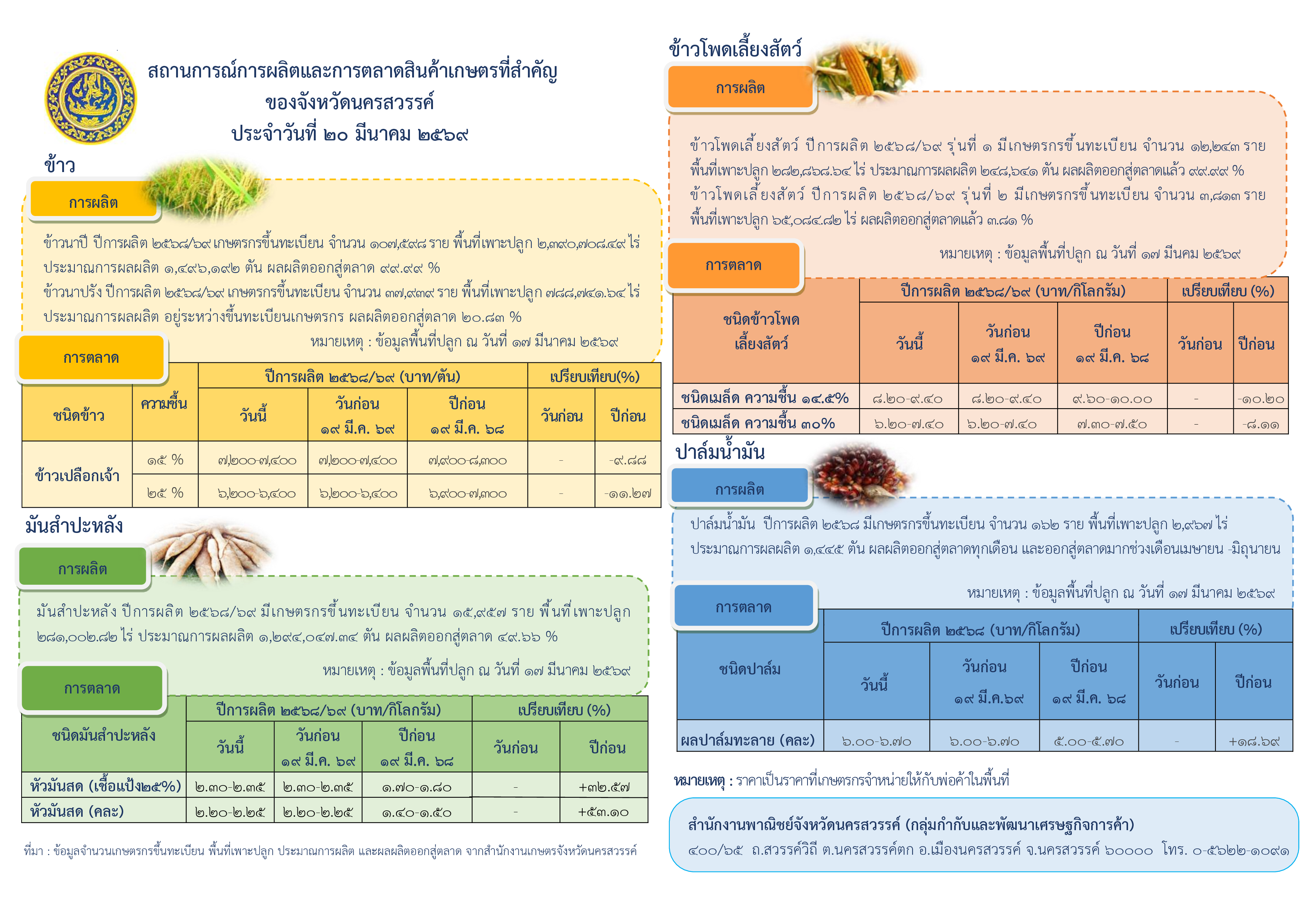 สำนักงานพาณิชย์จังหวัดนครสวรรค์ ขอประชาสัมพันธ์ สถานการณ์การผลิตและการตลาดสิ้นค้าเกษตรสำคัญ ของจังหวัดนครสวรรค์  ประจำวันที่ 20 มีนาคม 2569